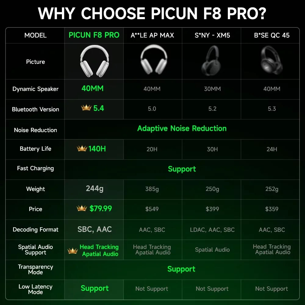 Picun F8 Pro Wireless Headphones With Active Noise Cancellation